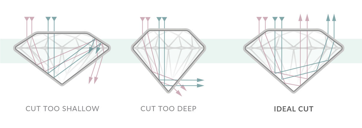 The ideal cut diamond | Nina's diamond guide